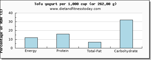 energy and nutritional content in calories in tofu